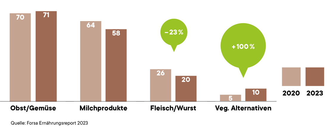 Grafik Lebensmittel Vergleich 2020 und 2023