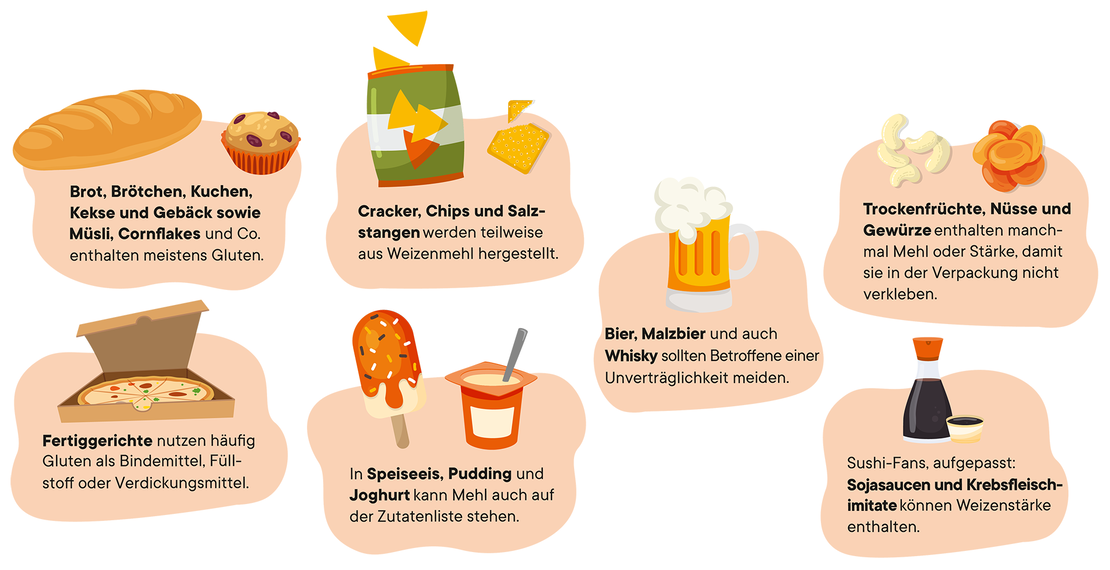 Eine deutsche Infografik, die glutenhaltige Lebensmittel auflistet: Brot, Gebäck, Kekse, Chips, verarbeitete Lebensmittel, Desserts, Bier, Malzgetränke, Sojasoße, und die zur Vorsicht bei Trockenfrüchten, Nüssen, Gewürzen und Joghurt rät, weil sie Gluten enthalten.