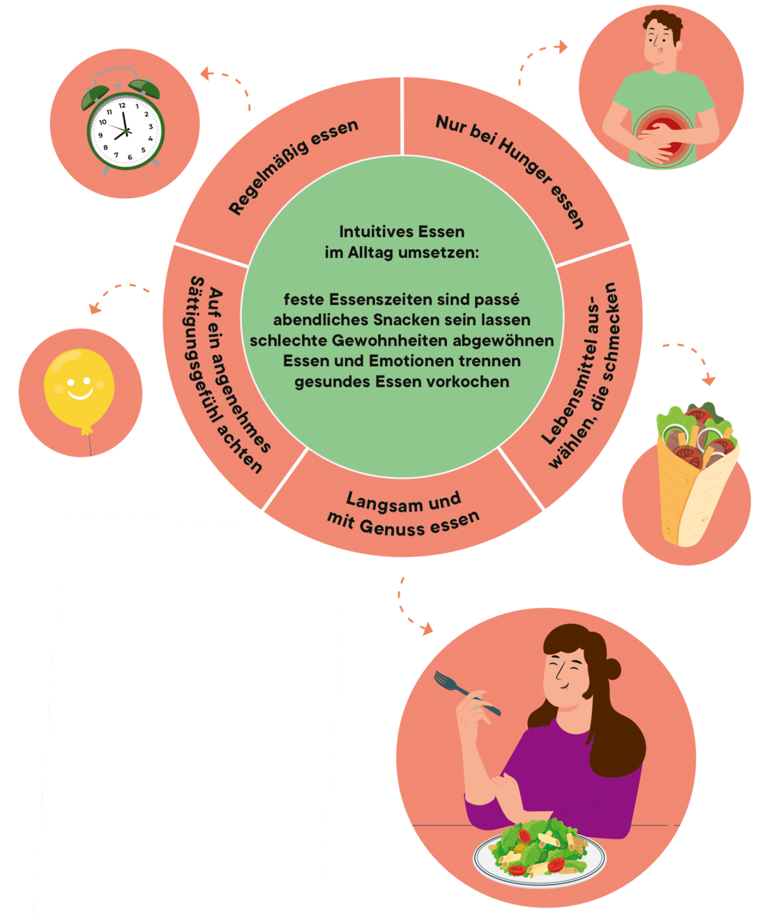 Infografik zur intuitiven Ernährung