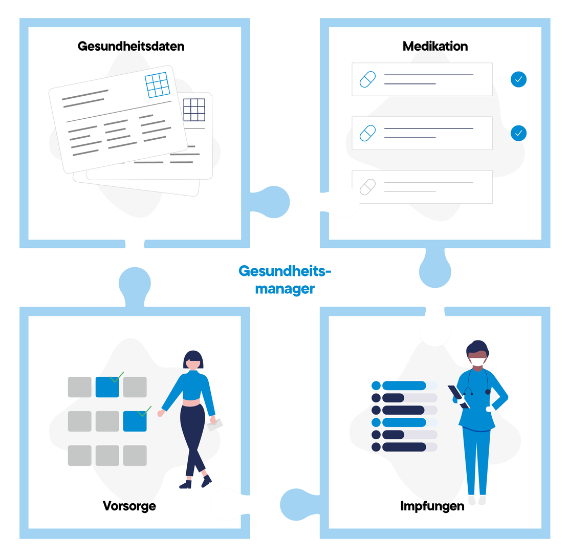 Eine Infografik in vier Puzzleteilen: Dokumente mit Gesundheitsdaten, Medikamentenlisten mit Häkchen, eine Frau, die einen Untersuchungstermin vereinbart, und eine Mitarbeiterin des Gesundheitswesens mit einer Checkliste für Impfungen. Der Text in der Mitte lautet "Gesundheitsmanager.