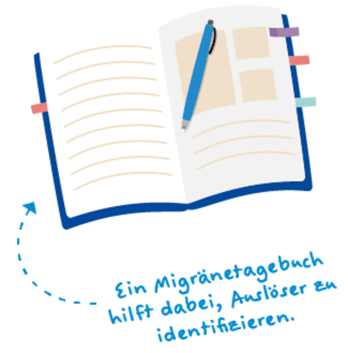 Ein illustriertes aufgeschlagenes Notizbuch mit einem darauf liegenden Stift, bunten Registerkarten an den Seiten und dem deutschen Text darunter: "Ein Migränetagebuch hilft dabei, Auslöser zu identifizieren.