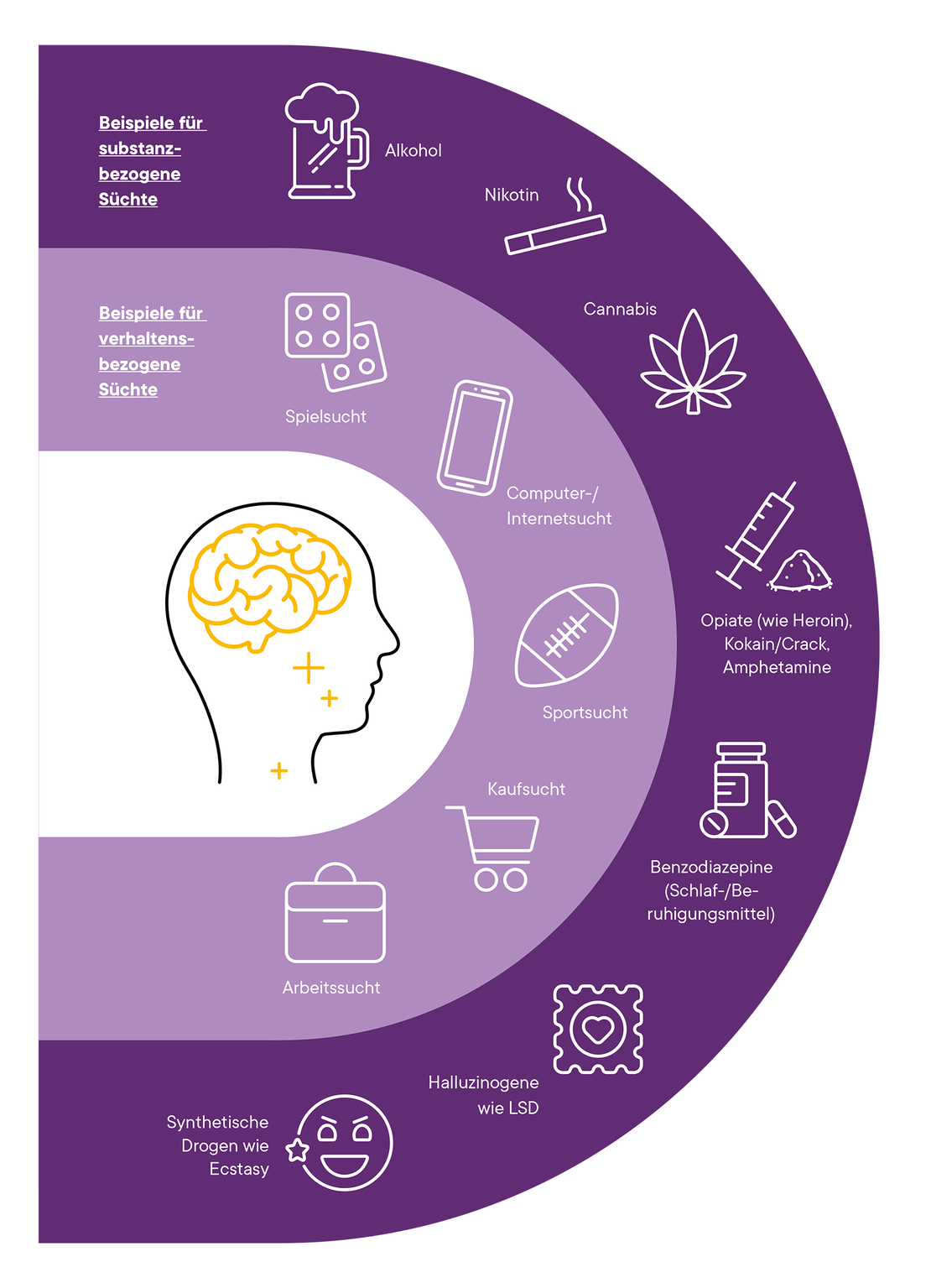 Grafik zum Thema Sucht