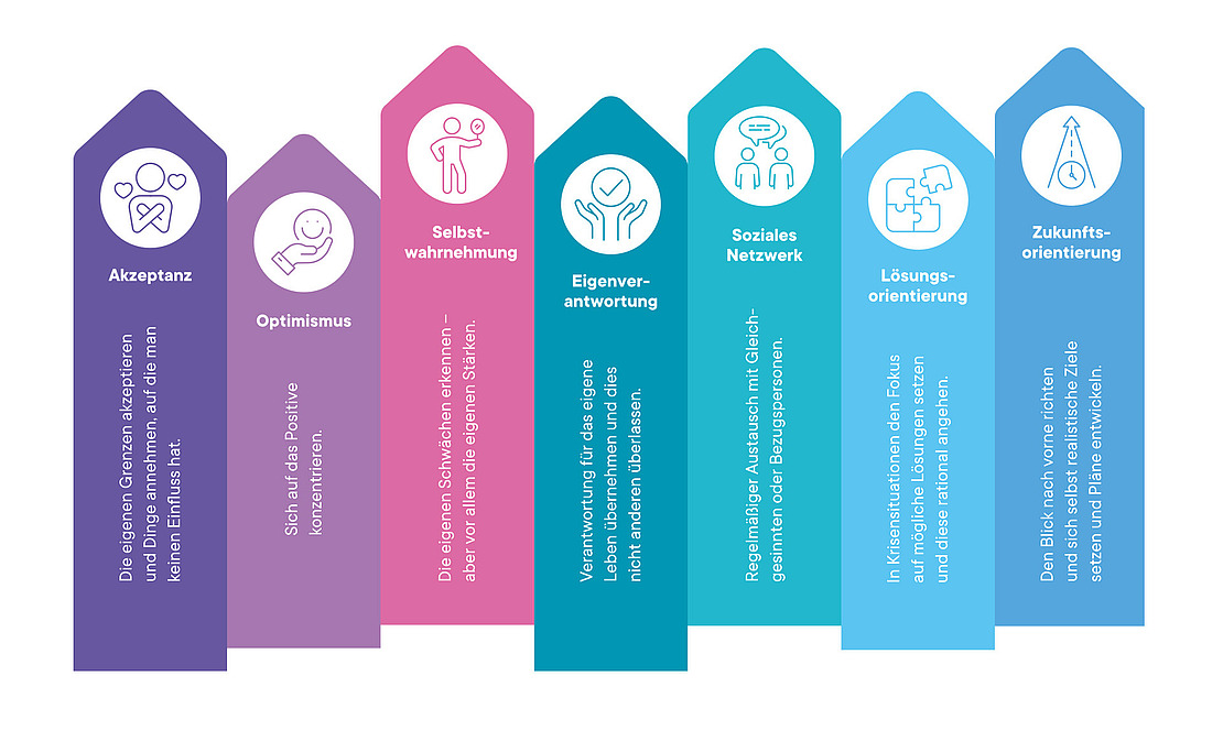 Eine Grafik mit sechs bunten vertikalen Bannern, jedes mit einem Symbol und deutschem Text, die Eigenschaften darstellen: Akzeptanz, Optimismus, Selbstwahrnehmung, Eigenverantwortung, Soziales Netzwerk, Lösungsorientierung und Zukunftsorientierung.