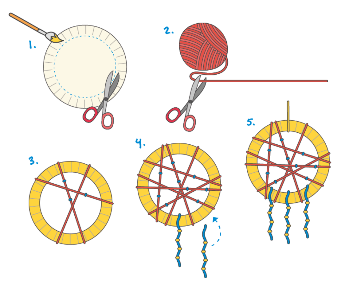 Bebilderte Schritt-für-Schritt-Anleitung für die Herstellung eines Webstuhls aus Pappe: Schneiden eines Kreises und von Schlitzen, Umwickeln mit Garn, Verweben von Garn und Verknüpfen von Fäden am unteren Ende, um ein Webkunstwerk zu schaffen.