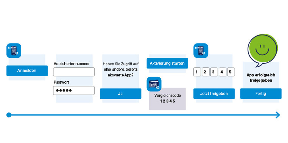 Eine Schritt-für-Schritt-Anleitung für die Anmeldung und Aktivierung einer App: Eingabe der Versicherungsnummer und des Passworts, Bestätigung des Zugangs, Eingabe eines Vergleichscodes, Eingabe einer PIN und Erhalt der Aktivierungsbestätigung der App mit einem grünen Häkchen.