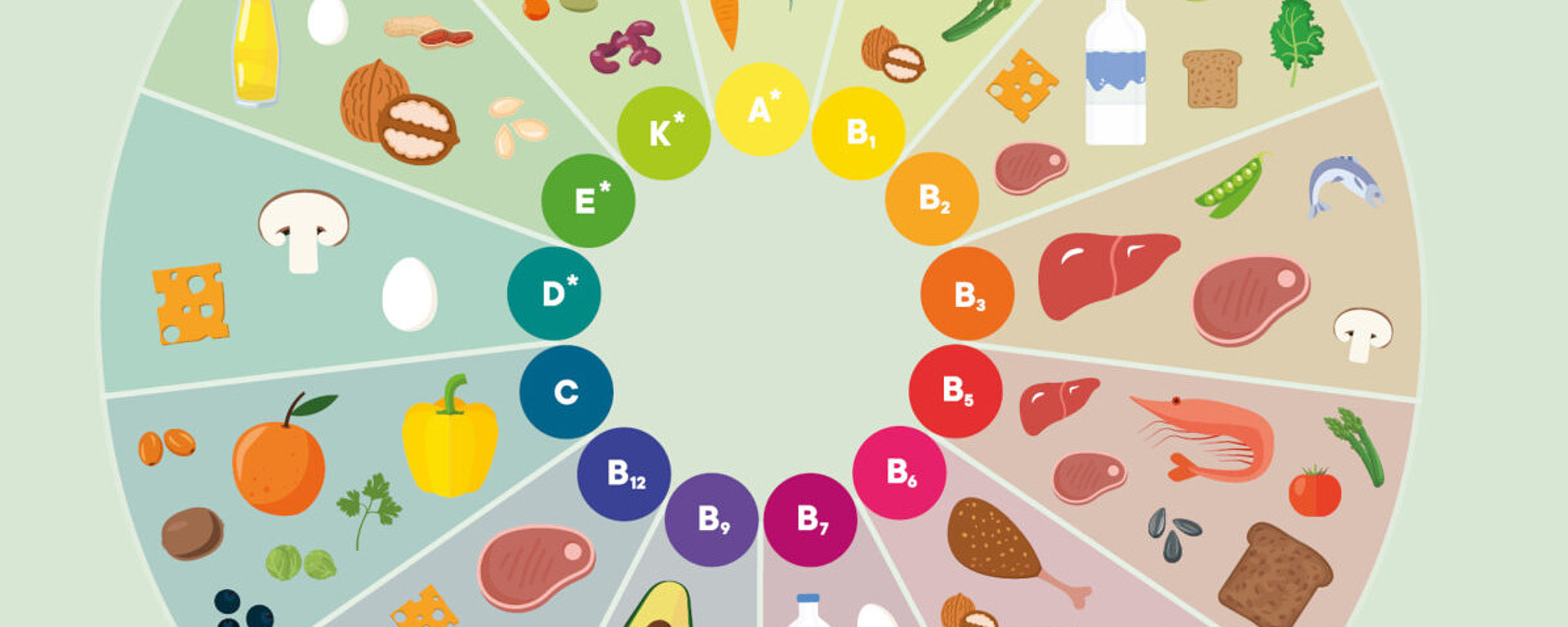 Eine farbenfrohe kreisförmige Tabelle mit verschiedenen Vitaminen (A, B, C, D, E, K) und illustrierten Nahrungsquellen wie Obst, Gemüse, Fisch, Fleisch, Eier, Milchprodukte, Brot, Nüsse und Öle in jedem Vitaminabschnitt.