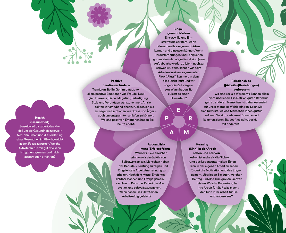 Eine lilafarbene blumenförmige Infografik erklärt das PERMA-Modell für Wohlbefinden mit fünf beschrifteten Blütenblättern: Positive Emotionen, Engagement, Beziehungen, Bedeutung und Erfüllung, umgeben von grünen, blattartigen Illustrationen.