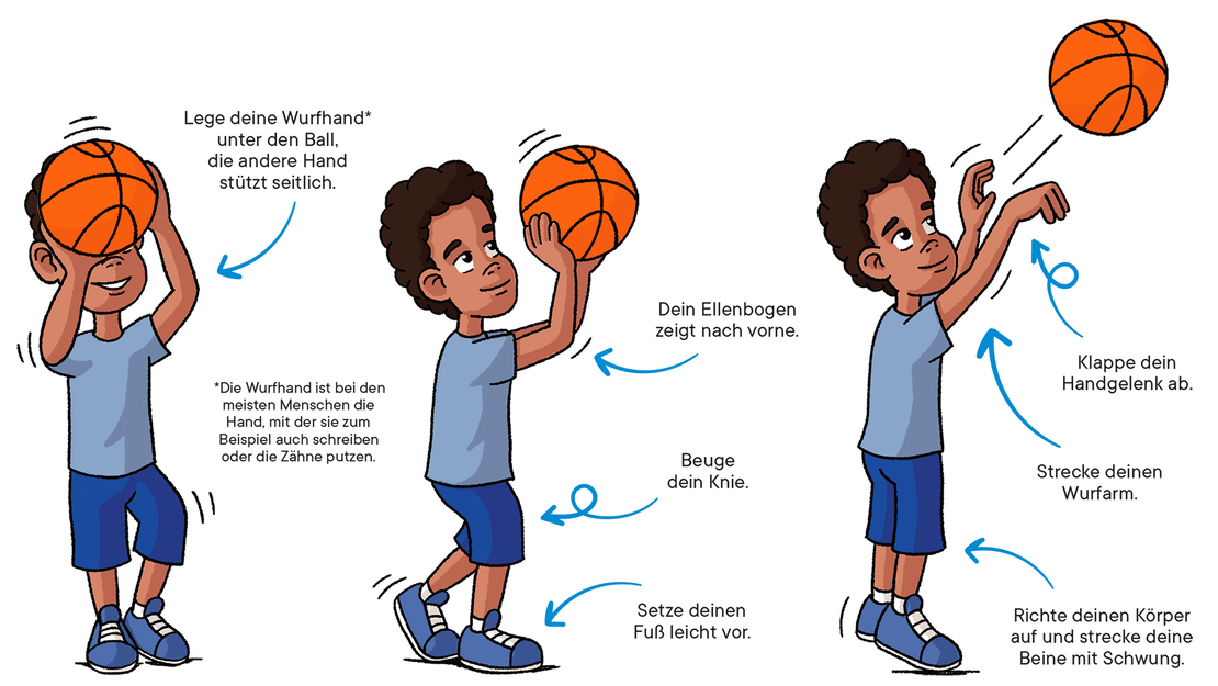 Ein Cartoon-Junge demonstriert in sechs Schritten, wie man einen Basketball wirft, mit deutschen Anweisungen und blauen Pfeilen, die die Abfolge vom Halten des Balls bis zum Abwurf in den Korb zeigen.